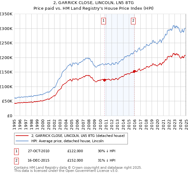 2, GARRICK CLOSE, LINCOLN, LN5 8TG: Price paid vs HM Land Registry's House Price Index