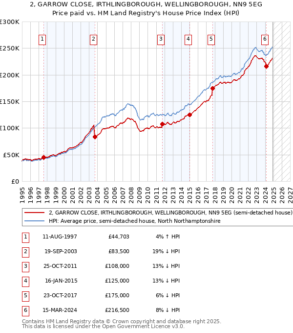 2, GARROW CLOSE, IRTHLINGBOROUGH, WELLINGBOROUGH, NN9 5EG: Price paid vs HM Land Registry's House Price Index