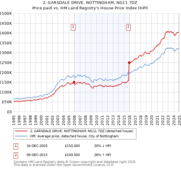 2, GARSDALE DRIVE, NOTTINGHAM, NG11 7DZ: Price paid vs HM Land Registry's House Price Index