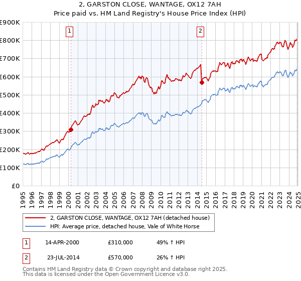 2, GARSTON CLOSE, WANTAGE, OX12 7AH: Price paid vs HM Land Registry's House Price Index