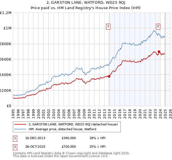 2, GARSTON LANE, WATFORD, WD25 9QJ: Price paid vs HM Land Registry's House Price Index