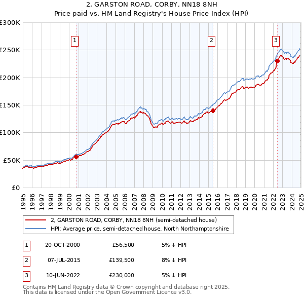 2, GARSTON ROAD, CORBY, NN18 8NH: Price paid vs HM Land Registry's House Price Index