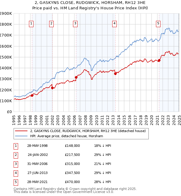 2, GASKYNS CLOSE, RUDGWICK, HORSHAM, RH12 3HE: Price paid vs HM Land Registry's House Price Index