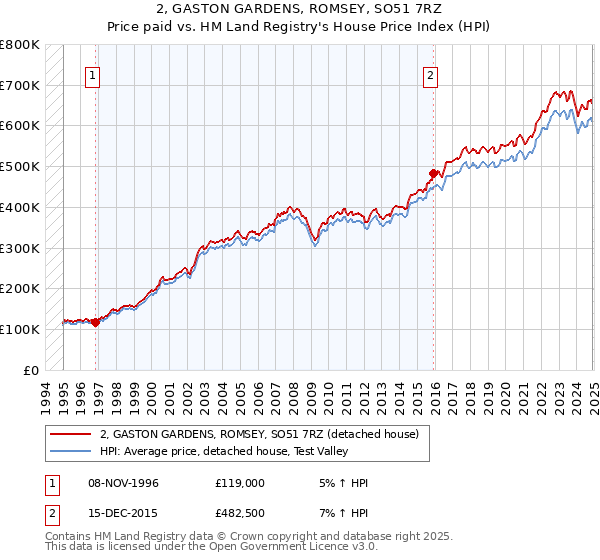 2, GASTON GARDENS, ROMSEY, SO51 7RZ: Price paid vs HM Land Registry's House Price Index