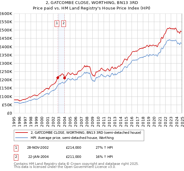 2, GATCOMBE CLOSE, WORTHING, BN13 3RD: Price paid vs HM Land Registry's House Price Index