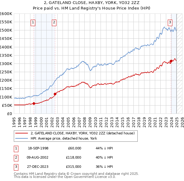 2, GATELAND CLOSE, HAXBY, YORK, YO32 2ZZ: Price paid vs HM Land Registry's House Price Index