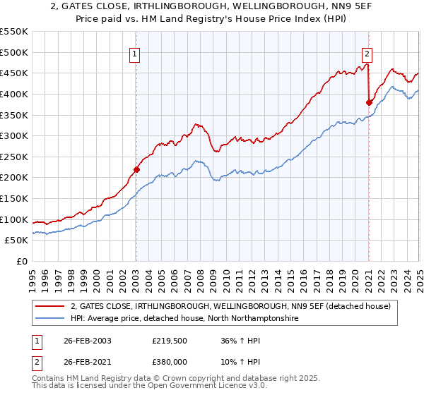 2, GATES CLOSE, IRTHLINGBOROUGH, WELLINGBOROUGH, NN9 5EF: Price paid vs HM Land Registry's House Price Index