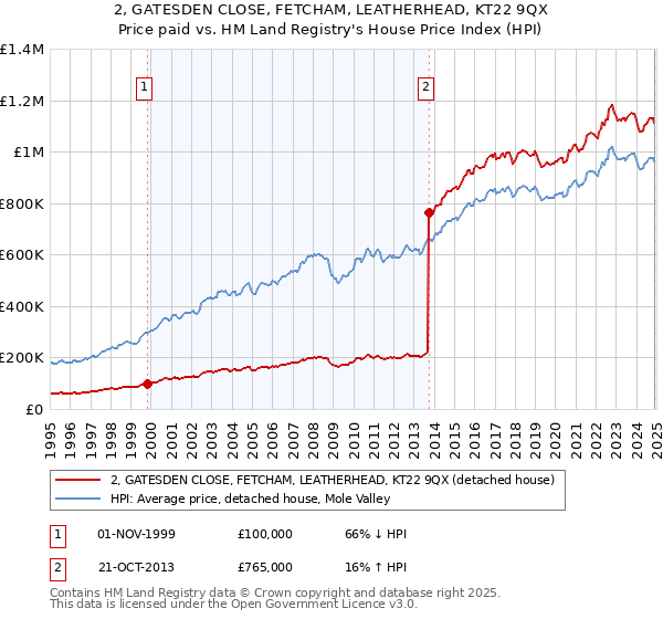 2, GATESDEN CLOSE, FETCHAM, LEATHERHEAD, KT22 9QX: Price paid vs HM Land Registry's House Price Index