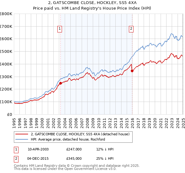 2, GATSCOMBE CLOSE, HOCKLEY, SS5 4XA: Price paid vs HM Land Registry's House Price Index