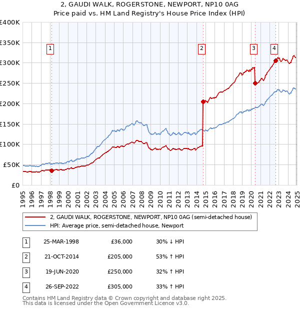 2, GAUDI WALK, ROGERSTONE, NEWPORT, NP10 0AG: Price paid vs HM Land Registry's House Price Index