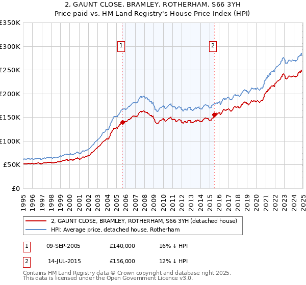 2, GAUNT CLOSE, BRAMLEY, ROTHERHAM, S66 3YH: Price paid vs HM Land Registry's House Price Index