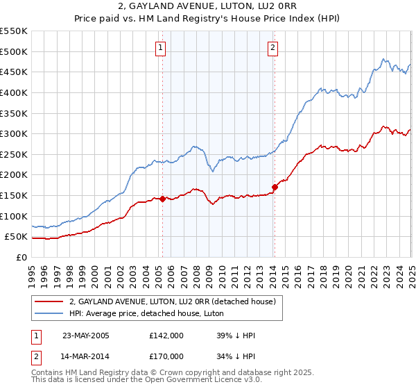 2, GAYLAND AVENUE, LUTON, LU2 0RR: Price paid vs HM Land Registry's House Price Index