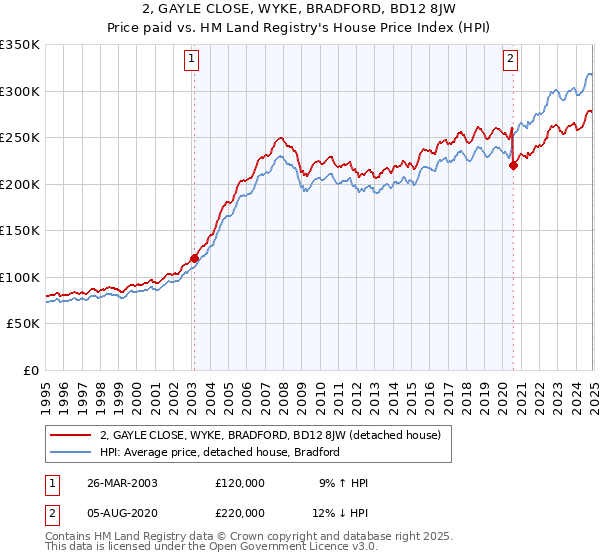 2, GAYLE CLOSE, WYKE, BRADFORD, BD12 8JW: Price paid vs HM Land Registry's House Price Index