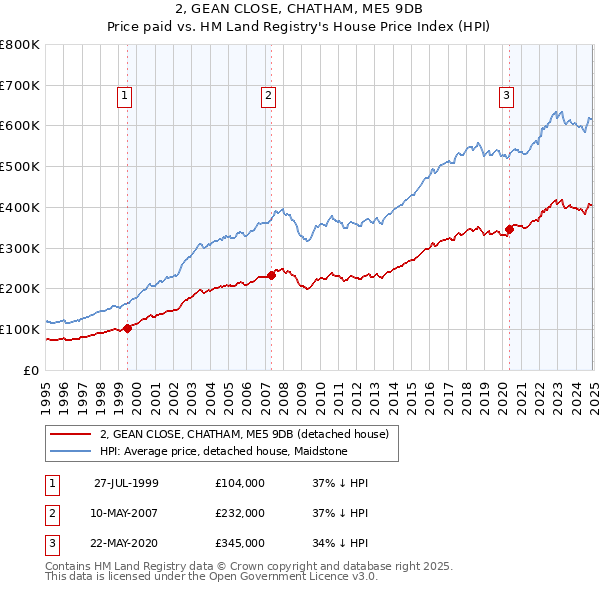 2, GEAN CLOSE, CHATHAM, ME5 9DB: Price paid vs HM Land Registry's House Price Index