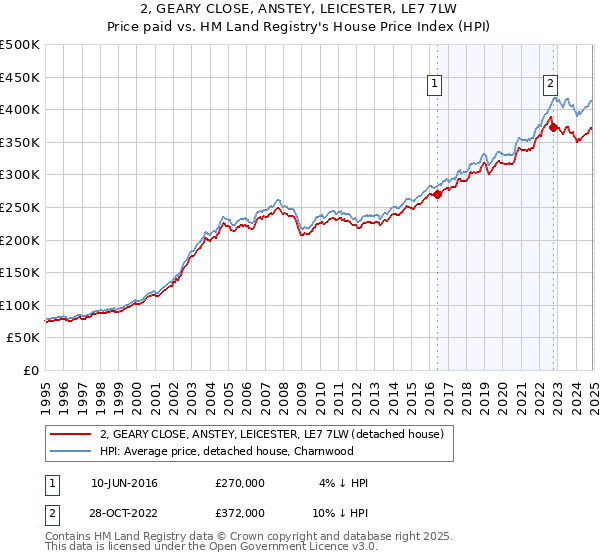 2, GEARY CLOSE, ANSTEY, LEICESTER, LE7 7LW: Price paid vs HM Land Registry's House Price Index