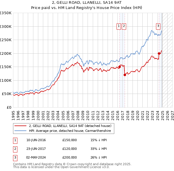 2, GELLI ROAD, LLANELLI, SA14 9AT: Price paid vs HM Land Registry's House Price Index