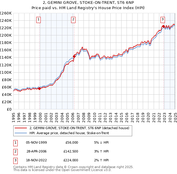 2, GEMINI GROVE, STOKE-ON-TRENT, ST6 6NP: Price paid vs HM Land Registry's House Price Index