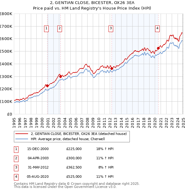 2, GENTIAN CLOSE, BICESTER, OX26 3EA: Price paid vs HM Land Registry's House Price Index