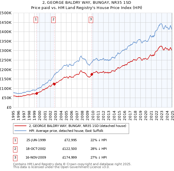 2, GEORGE BALDRY WAY, BUNGAY, NR35 1SD: Price paid vs HM Land Registry's House Price Index