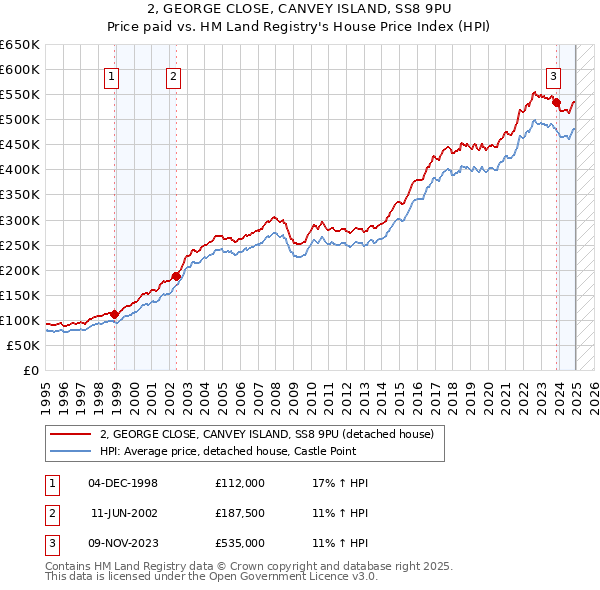2, GEORGE CLOSE, CANVEY ISLAND, SS8 9PU: Price paid vs HM Land Registry's House Price Index