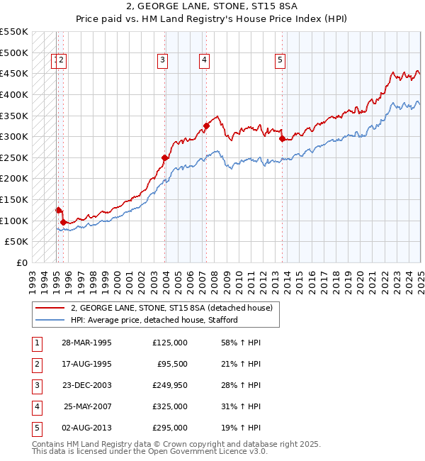 2, GEORGE LANE, STONE, ST15 8SA: Price paid vs HM Land Registry's House Price Index