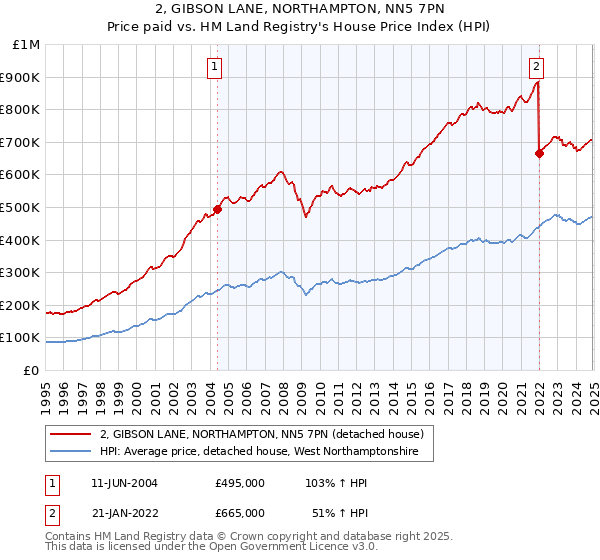 2, GIBSON LANE, NORTHAMPTON, NN5 7PN: Price paid vs HM Land Registry's House Price Index