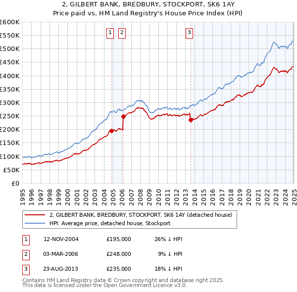 2, GILBERT BANK, BREDBURY, STOCKPORT, SK6 1AY: Price paid vs HM Land Registry's House Price Index