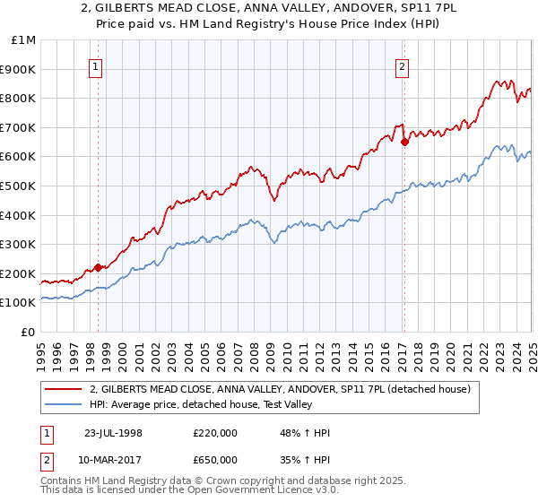 2, GILBERTS MEAD CLOSE, ANNA VALLEY, ANDOVER, SP11 7PL: Price paid vs HM Land Registry's House Price Index