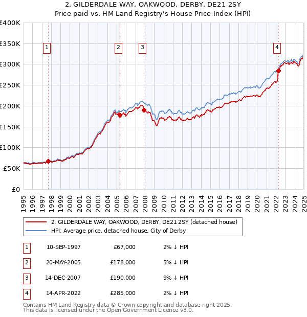 2, GILDERDALE WAY, OAKWOOD, DERBY, DE21 2SY: Price paid vs HM Land Registry's House Price Index