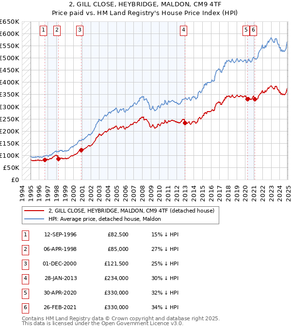 2, GILL CLOSE, HEYBRIDGE, MALDON, CM9 4TF: Price paid vs HM Land Registry's House Price Index