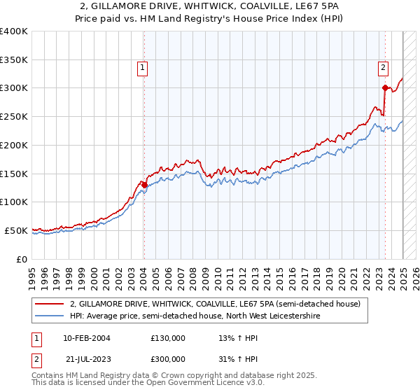 2, GILLAMORE DRIVE, WHITWICK, COALVILLE, LE67 5PA: Price paid vs HM Land Registry's House Price Index