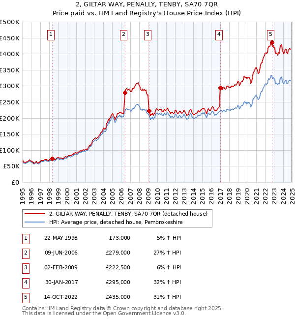 2, GILTAR WAY, PENALLY, TENBY, SA70 7QR: Price paid vs HM Land Registry's House Price Index