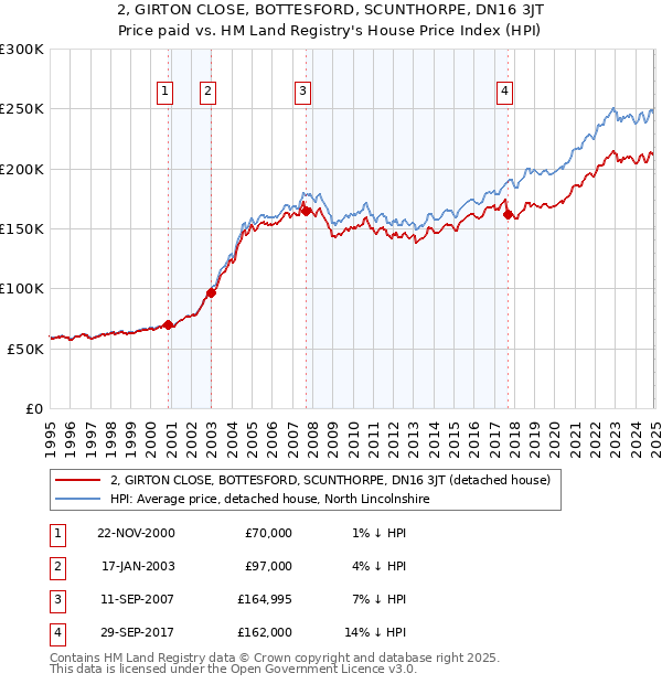 2, GIRTON CLOSE, BOTTESFORD, SCUNTHORPE, DN16 3JT: Price paid vs HM Land Registry's House Price Index