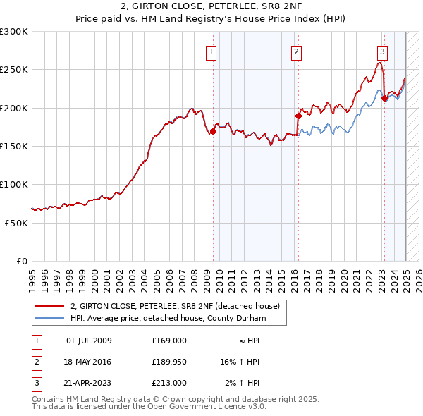 2, GIRTON CLOSE, PETERLEE, SR8 2NF: Price paid vs HM Land Registry's House Price Index