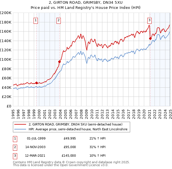 2, GIRTON ROAD, GRIMSBY, DN34 5XU: Price paid vs HM Land Registry's House Price Index