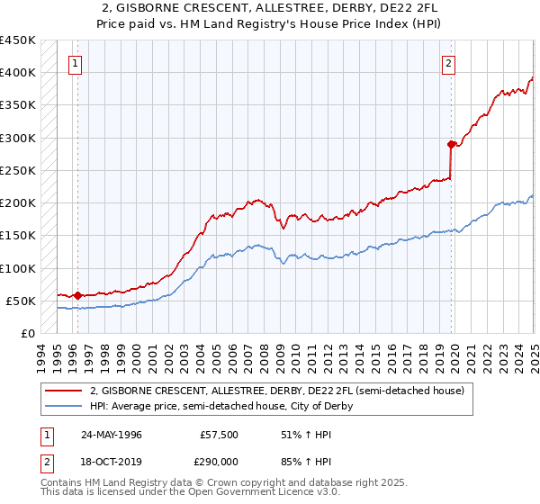 2, GISBORNE CRESCENT, ALLESTREE, DERBY, DE22 2FL: Price paid vs HM Land Registry's House Price Index