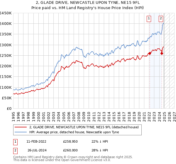 2, GLADE DRIVE, NEWCASTLE UPON TYNE, NE15 9FL: Price paid vs HM Land Registry's House Price Index