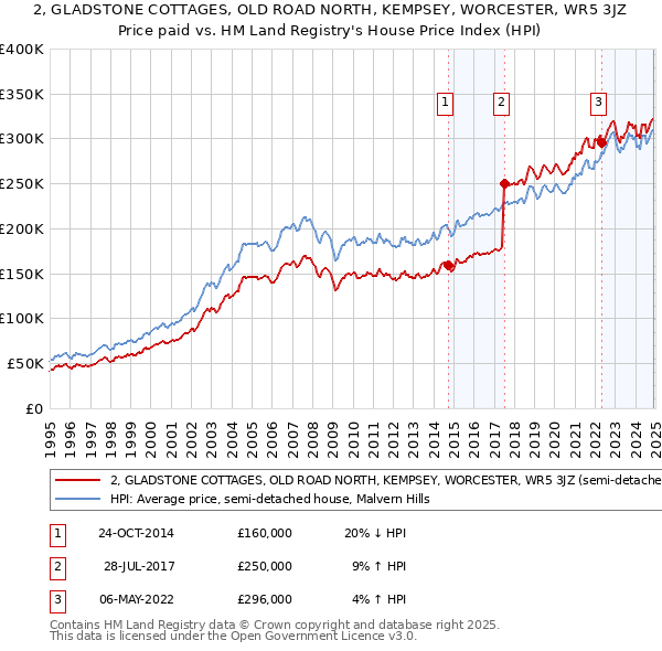 2, GLADSTONE COTTAGES, OLD ROAD NORTH, KEMPSEY, WORCESTER, WR5 3JZ: Price paid vs HM Land Registry's House Price Index