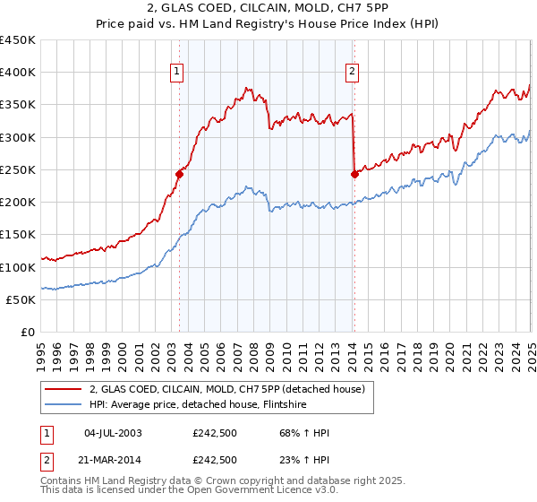 2, GLAS COED, CILCAIN, MOLD, CH7 5PP: Price paid vs HM Land Registry's House Price Index