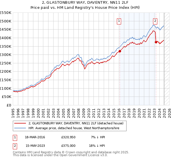 2, GLASTONBURY WAY, DAVENTRY, NN11 2LF: Price paid vs HM Land Registry's House Price Index