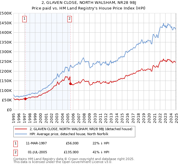 2, GLAVEN CLOSE, NORTH WALSHAM, NR28 9BJ: Price paid vs HM Land Registry's House Price Index