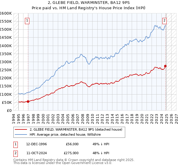 2, GLEBE FIELD, WARMINSTER, BA12 9PS: Price paid vs HM Land Registry's House Price Index