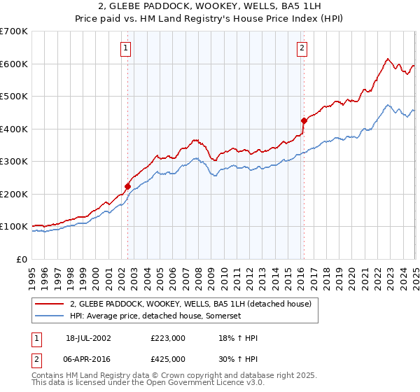 2, GLEBE PADDOCK, WOOKEY, WELLS, BA5 1LH: Price paid vs HM Land Registry's House Price Index