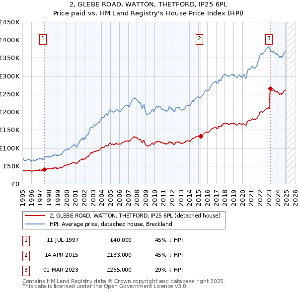 2, GLEBE ROAD, WATTON, THETFORD, IP25 6PL: Price paid vs HM Land Registry's House Price Index