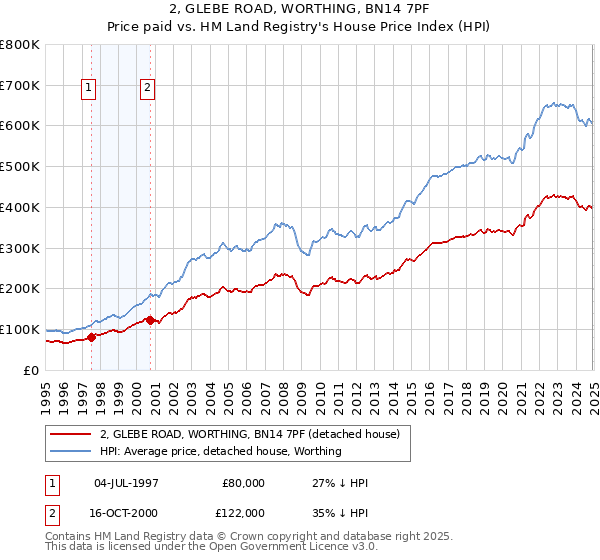 2, GLEBE ROAD, WORTHING, BN14 7PF: Price paid vs HM Land Registry's House Price Index