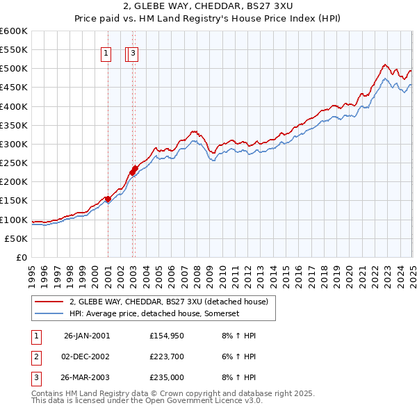 2, GLEBE WAY, CHEDDAR, BS27 3XU: Price paid vs HM Land Registry's House Price Index