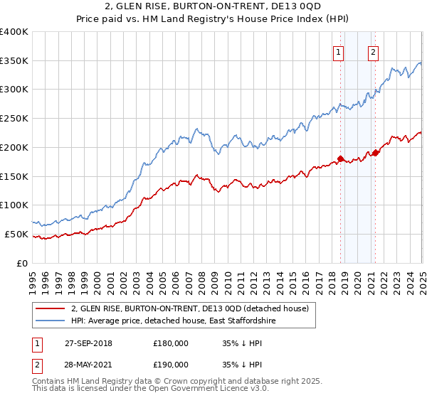2, GLEN RISE, BURTON-ON-TRENT, DE13 0QD: Price paid vs HM Land Registry's House Price Index