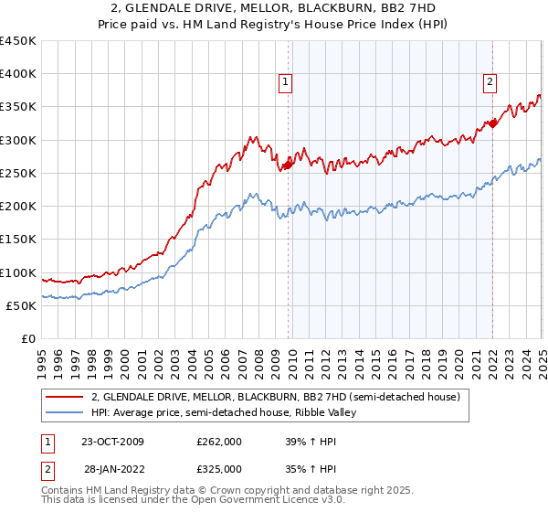2, GLENDALE DRIVE, MELLOR, BLACKBURN, BB2 7HD: Price paid vs HM Land Registry's House Price Index