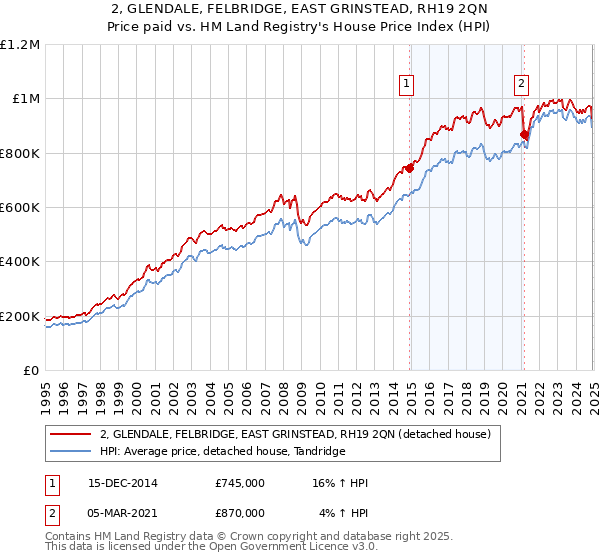 2, GLENDALE, FELBRIDGE, EAST GRINSTEAD, RH19 2QN: Price paid vs HM Land Registry's House Price Index