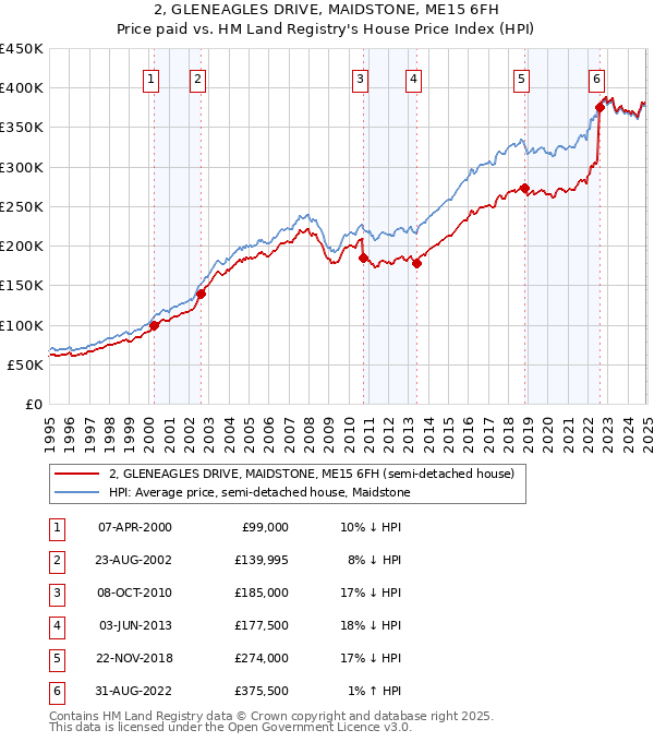2, GLENEAGLES DRIVE, MAIDSTONE, ME15 6FH: Price paid vs HM Land Registry's House Price Index